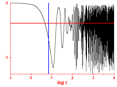Survival probability log